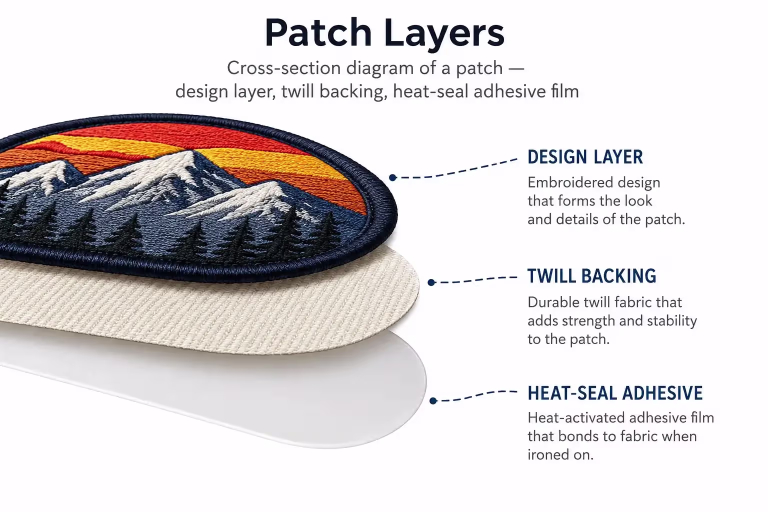 Patch layers diagram showing design layer, twill backing and heat-seal adhesive